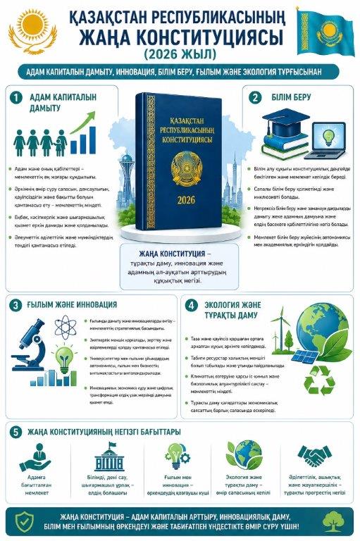 Қазақстанның жаңа Конституциясы: адам капиталы, білім, ғылым және экологиялық тұрақты даму бағыты